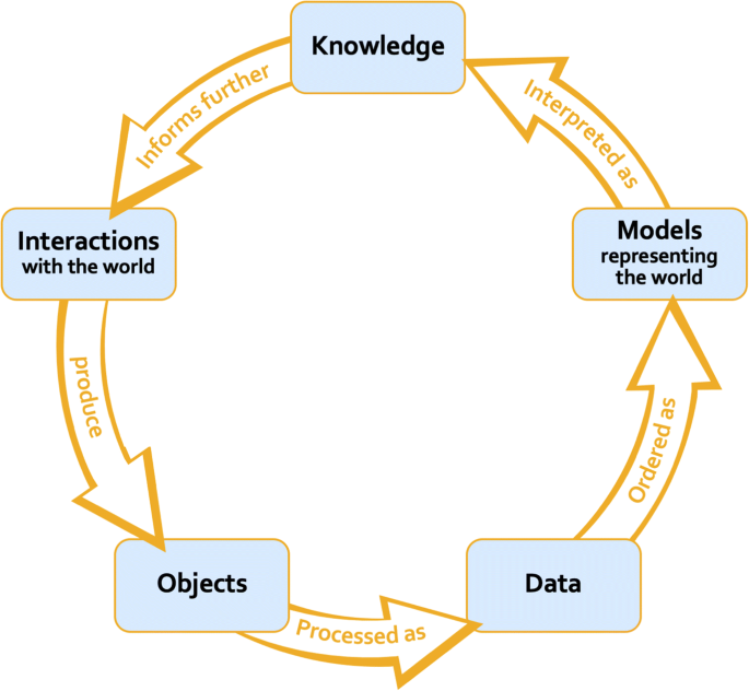 Data Science Lifecycle under the Relational View of Data and Models conceptualized by Sabina Leonelli in 2019. The lifecycle is represented as a circle with 5 stages. The stages of inquiry include: (1) 'Interactions with the World', which produce (2) 'Objects', which are processed as 'Data', which are ordered as (4) 'Models representing the World', which is then interpreted as (5) 'Knowledge'. What is interpreted as (5) 'Knowledge' further informs (1) 'Interactions with the World'.