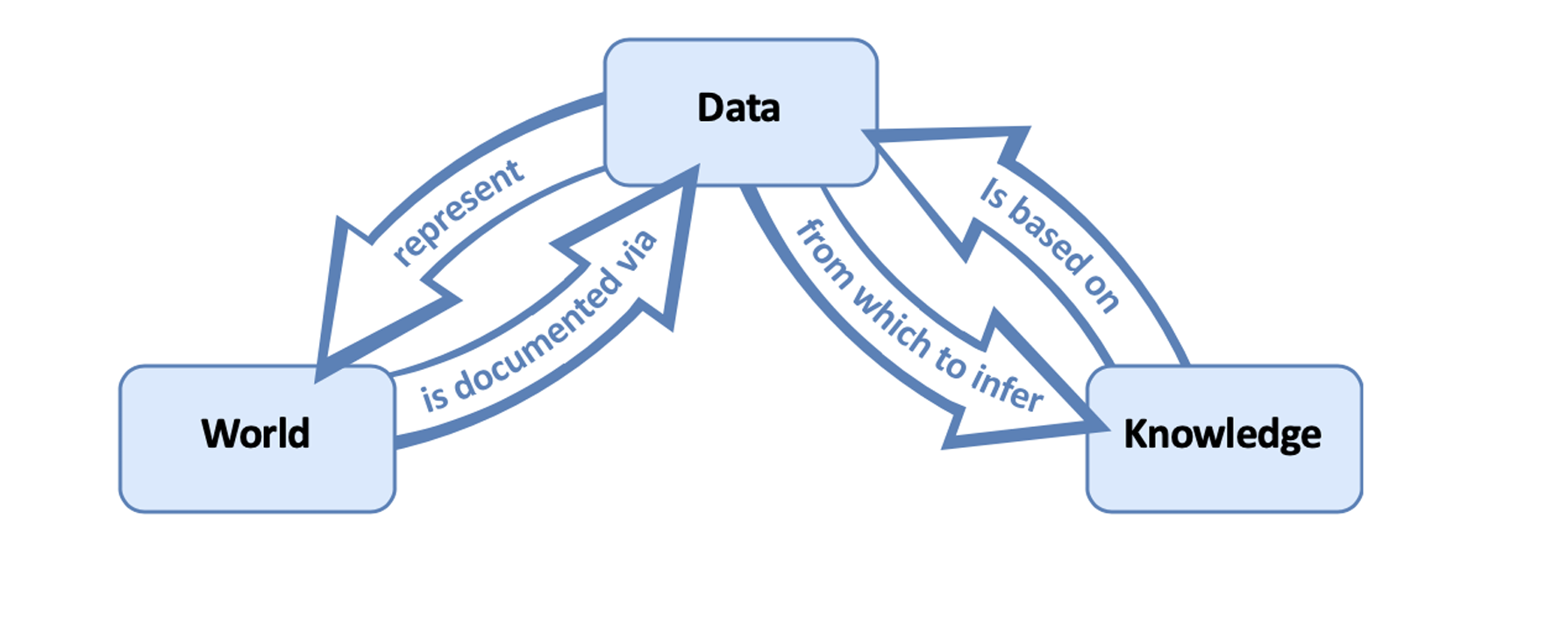 Data Science Lifecycle under the Representational View of Data and Models described by Sabina Leonelli in 2019. The lifecycle is represented as a circle with 3 components that all interact with one another. The components include: (1) World, (2) Data, and (3) Knowledge. (1) World is documented via (2) Data and (2) Data represents (1) World. Additonally, (3) Knowledge is based on (2) Data and (2) Data is used to infer (3) Knowledge.