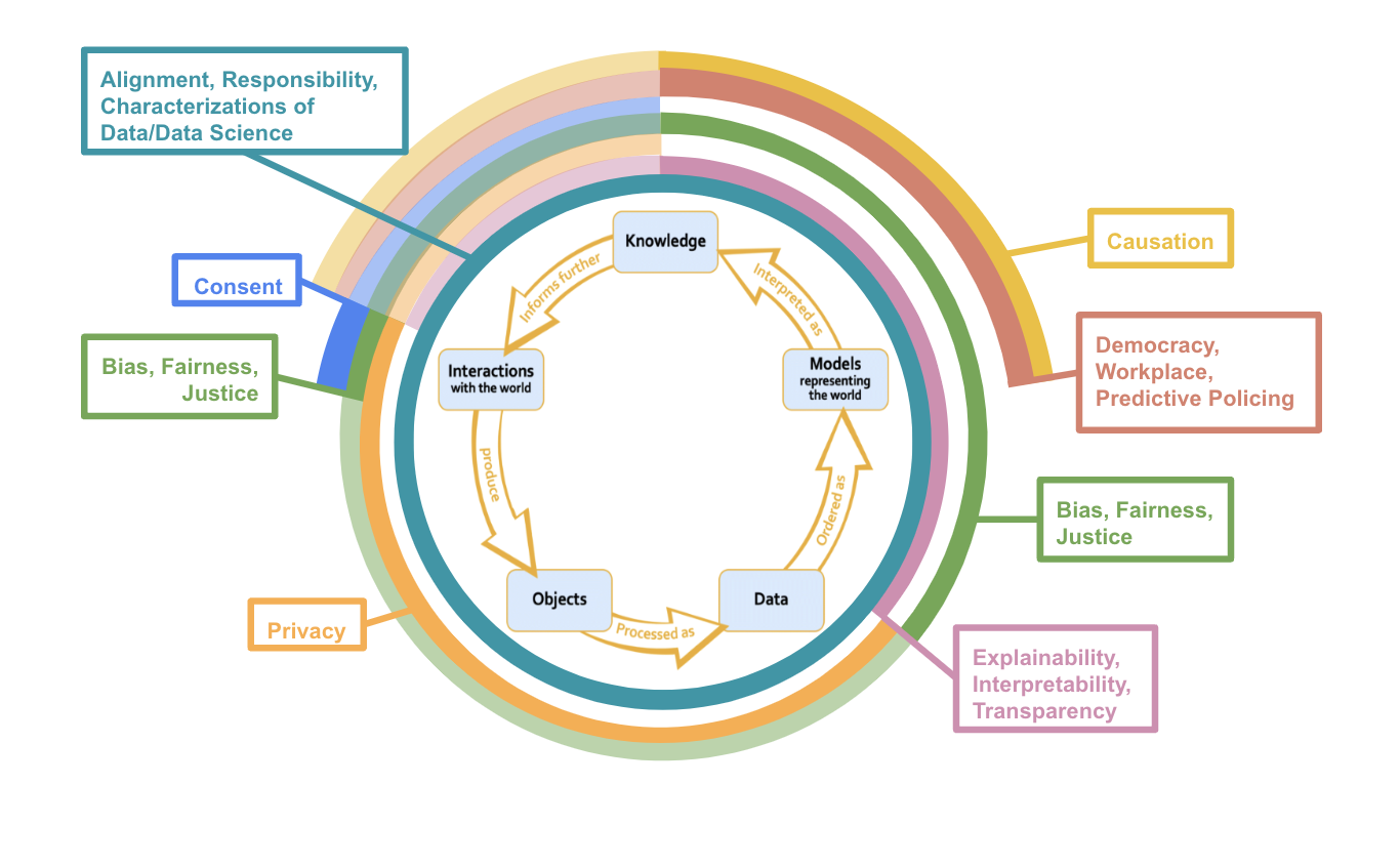 this is the data science lifecycle diagram with rings around it that represent the connections between the ethical issues and the lifecycle. The connections between the ethical issues and the lifecycle are described in section 3:'Connections'