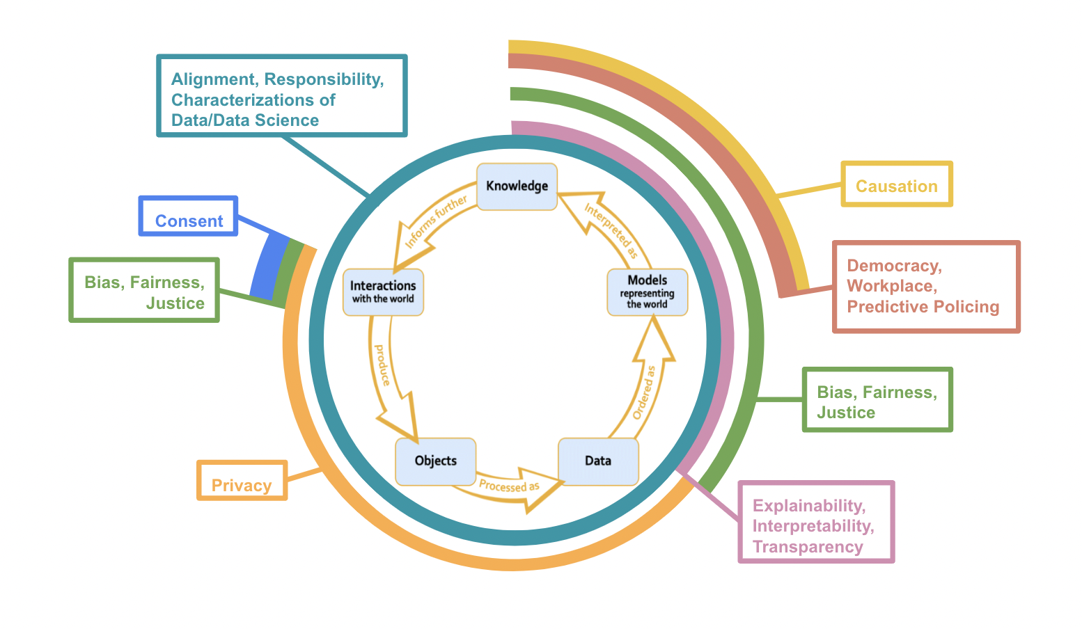 this is the data science lifecycle diagram with rings around it that represent the connections between the ethical issues and the lifecycle. The connections between the ethical issues and the lifecycle are described in section 3:'Connections'.