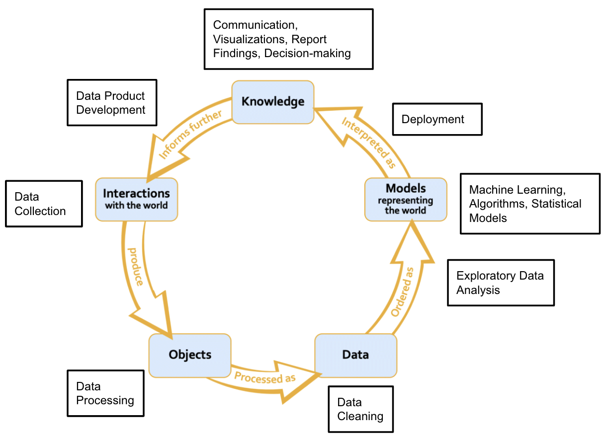 Data Science Lifecycle under the Relational View of Data and Models conceptualized by Sabina Leonelli in 2019. The lifecycle is represented as a circle with 5 stages. Data Collection belongs to (1) Interactions with the World. Data Processing creates (2) Objects. Data Cleaning produces (3) Data. Exploratory Data Analysis is an intermediary between (3) Data and (4) Models. Machine Learning, Algorithms, Statistical Models are paradigmatic examples of (4) Models representing the World. Deployment of (4) Models creates interpretations of (5) Knowledge, which includes Communication, Visualizations, Report-Findings, and Decision making. Finally, (5) Knowledge informs further (1) Interactions with the world via Data Product Development.