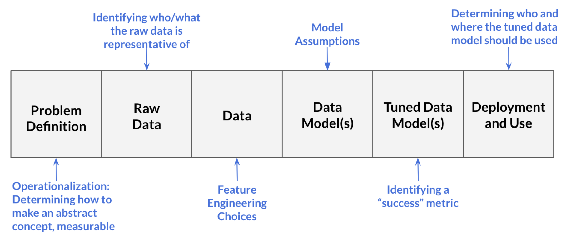 data science pipeline labeled in blue with some of the key decision points which might produce morally charged outcomes. E.g., for the 'data model(s)', model assumptions are noted in blue.