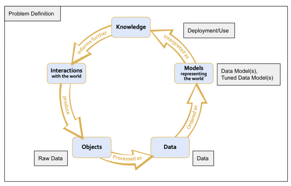 Data Science Lifecycle under the Relational View of Data and Models conceptualized by Sabina Leonelli in 2019. The lifecycle is represented as a circle with 5 stages. Data Collection belongs to (1) Interactions with the World. Data Processing creates (2) Objects. Data Cleaning produces (3) Data. Exploratory Data Analysis is an intermediary between (3) Data and (4) Models. Machine Learning, Algorithms, Statistical Models are paradigmatic examples of (4) Models representing the World. Deployment of (4) Models creates interpretations of (5) Knowledge, which includes Communication, Visualizations, Report-Findings, and Decision making. Finally, (5) Knowledge informs further (1) Interactions with the world via Data Product Development.